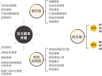 圖 微粵小程序 四網合一一鍵管理 小程序定制開發 小程序模板 廣州網站建設推廣