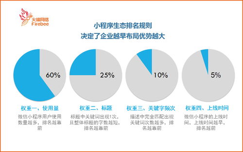 免費定制微信小程序 火蜂網絡小程序開發業務火熱啟動中......
